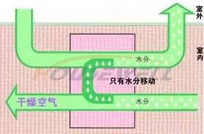 HOUSEWELL-转轮除湿机工作原理-图2